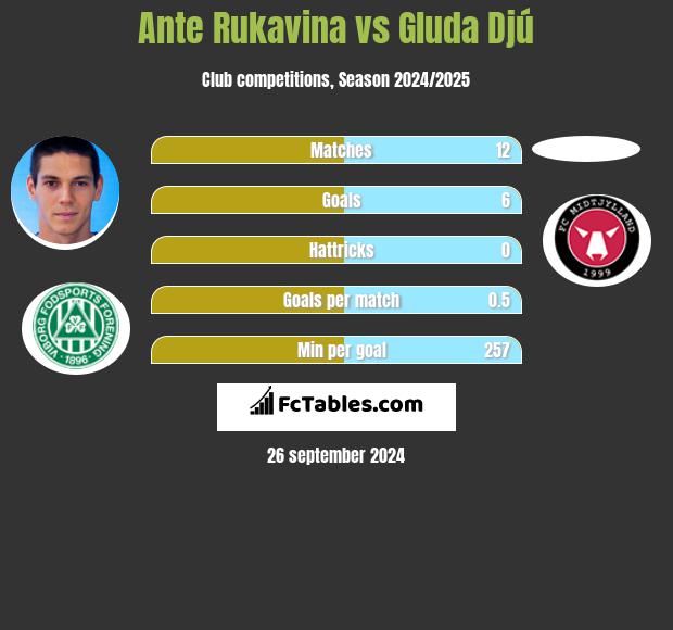 Ante Rukavina vs Gluda Djú h2h player stats