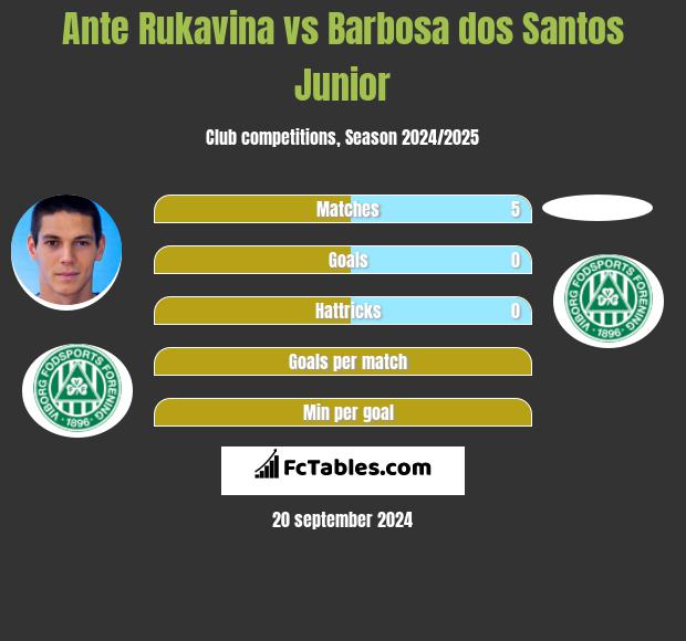 Ante Rukavina vs Barbosa dos Santos Junior h2h player stats