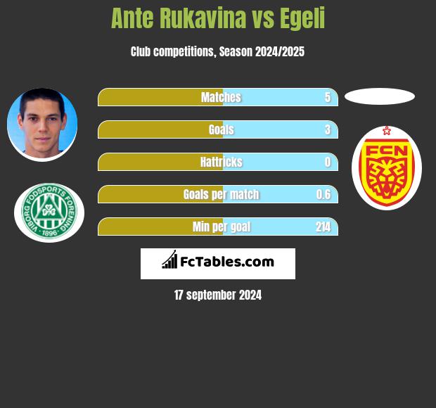 Ante Rukavina vs Egeli h2h player stats