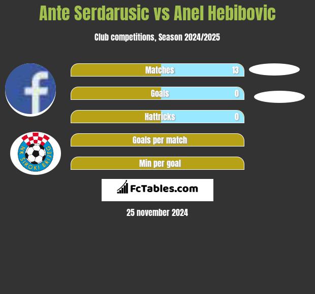 Ante Serdarusic vs Anel Hebibovic h2h player stats