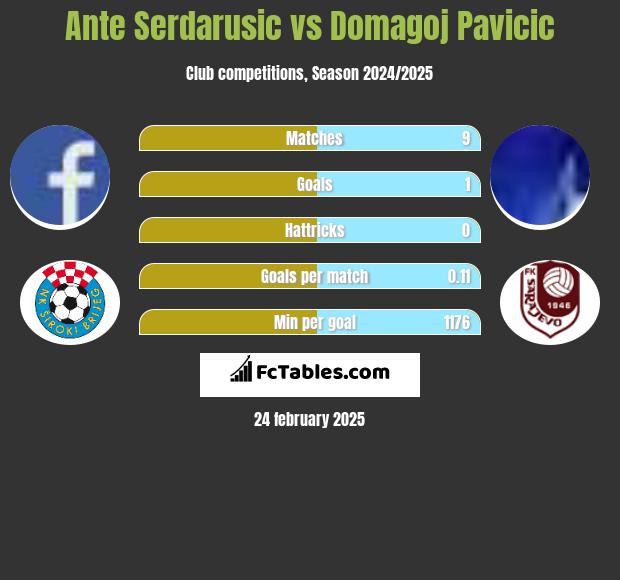 Ante Serdarusic vs Domagoj Pavicić h2h player stats