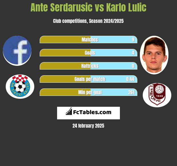 Ante Serdarusic vs Karlo Lulic h2h player stats