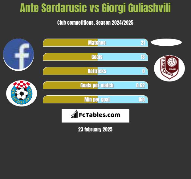 Ante Serdarusic vs Giorgi Guliashvili h2h player stats