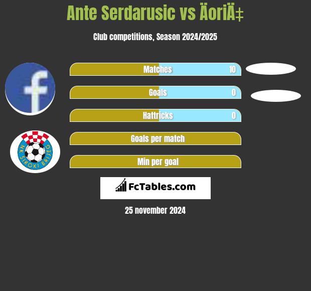 Ante Serdarusic vs ÄoriÄ‡ h2h player stats