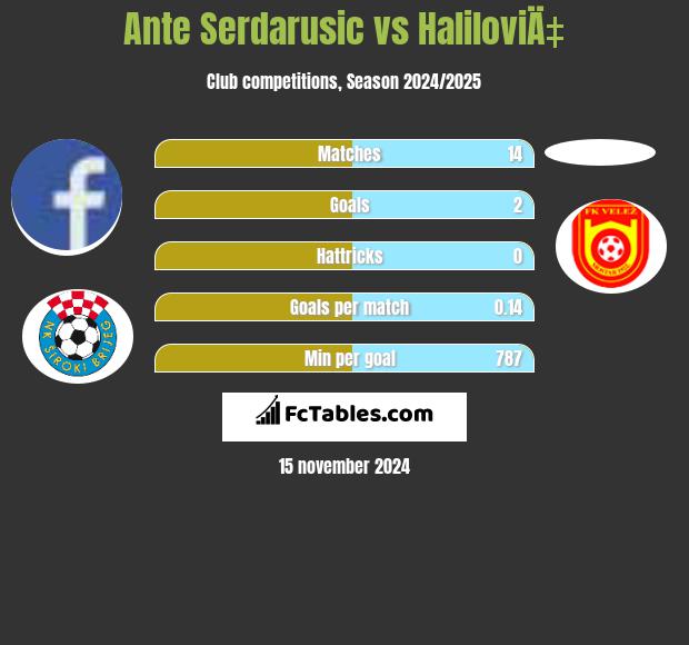 Ante Serdarusic vs HaliloviÄ‡ h2h player stats