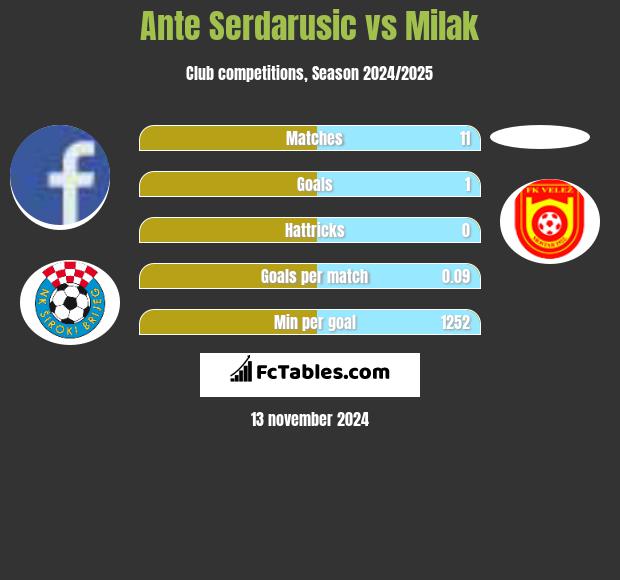 Ante Serdarusic vs Milak h2h player stats