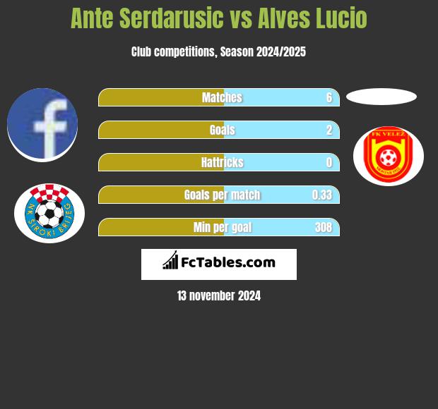 Ante Serdarusic vs Alves Lucio h2h player stats