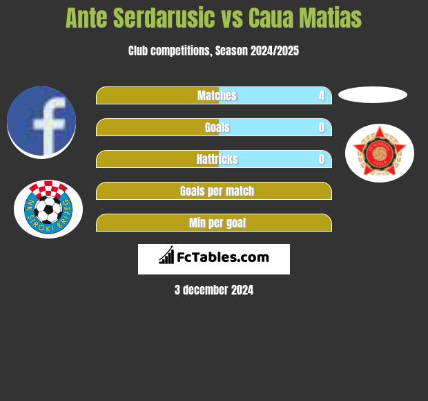 Ante Serdarusic vs Caua Matias h2h player stats