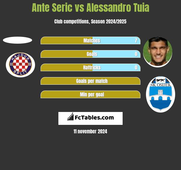 Ante Seric vs Alessandro Tuia h2h player stats