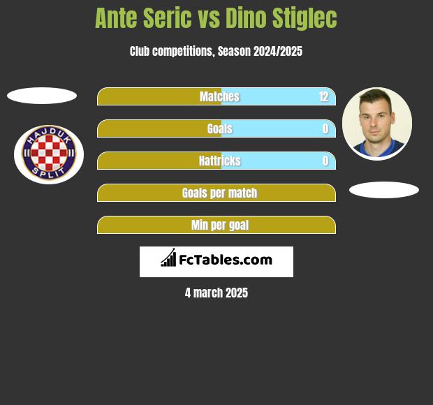 Ante Seric vs Dino Stiglec h2h player stats