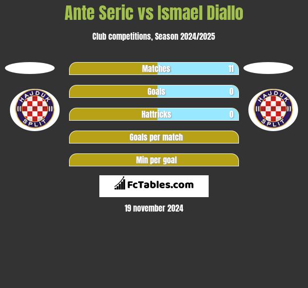 Ante Seric vs Ismael Diallo h2h player stats