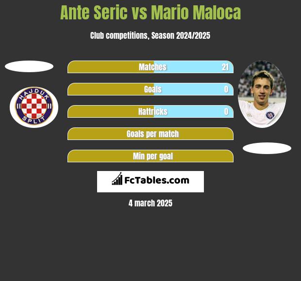 Ante Seric vs Mario Maloca h2h player stats