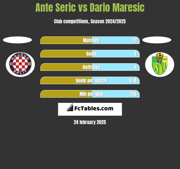 Ante Seric vs Dario Maresic h2h player stats