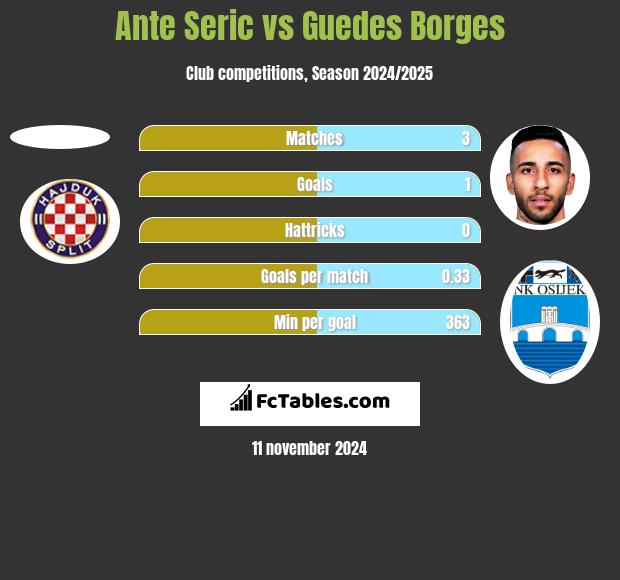 Ante Seric vs Guedes Borges h2h player stats