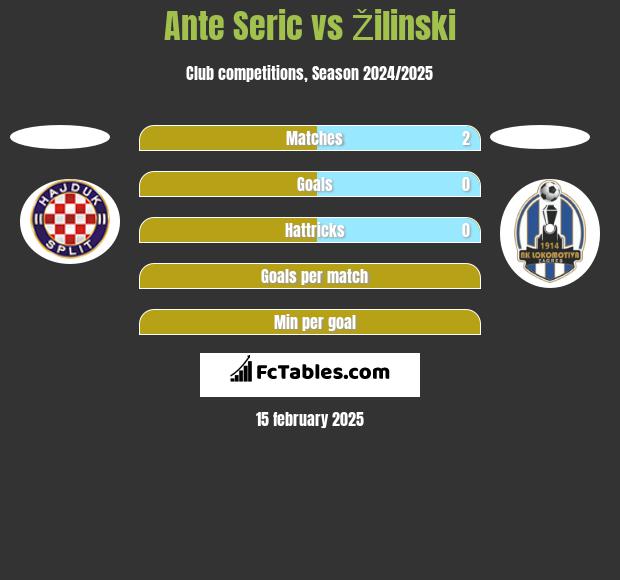 Ante Seric vs Žilinski h2h player stats