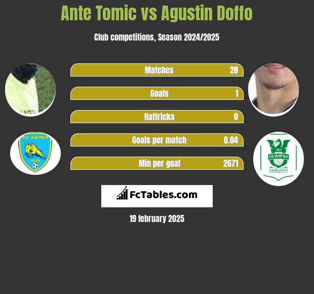 Ante Tomic vs Agustin Doffo h2h player stats