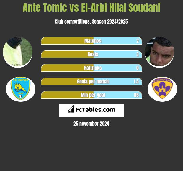 Ante Tomic vs El-Arabi Soudani h2h player stats