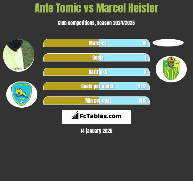 Ante Tomic vs Marcel Heister h2h player stats