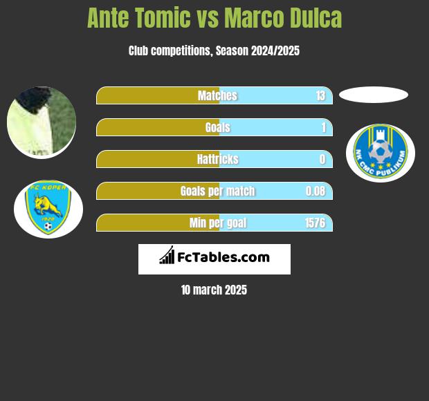 Ante Tomic vs Marco Dulca h2h player stats