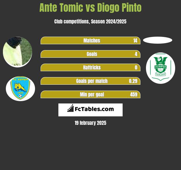 Ante Tomic vs Diogo Pinto h2h player stats