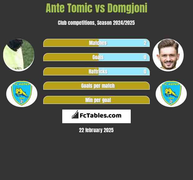 Ante Tomic vs Domgjoni h2h player stats