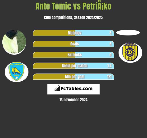 Ante Tomic vs PetriÅ¡ko h2h player stats