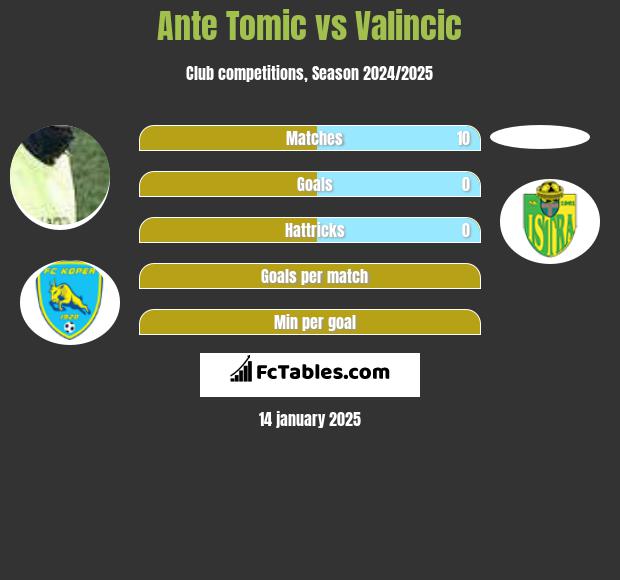 Ante Tomic vs Valincic h2h player stats