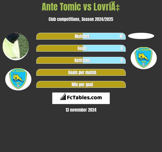 Ante Tomic vs LovriÄ‡ h2h player stats