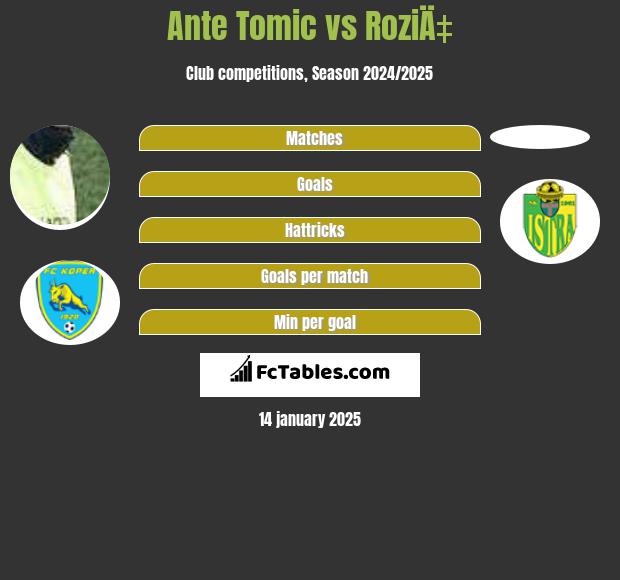 Ante Tomic vs RoziÄ‡ h2h player stats