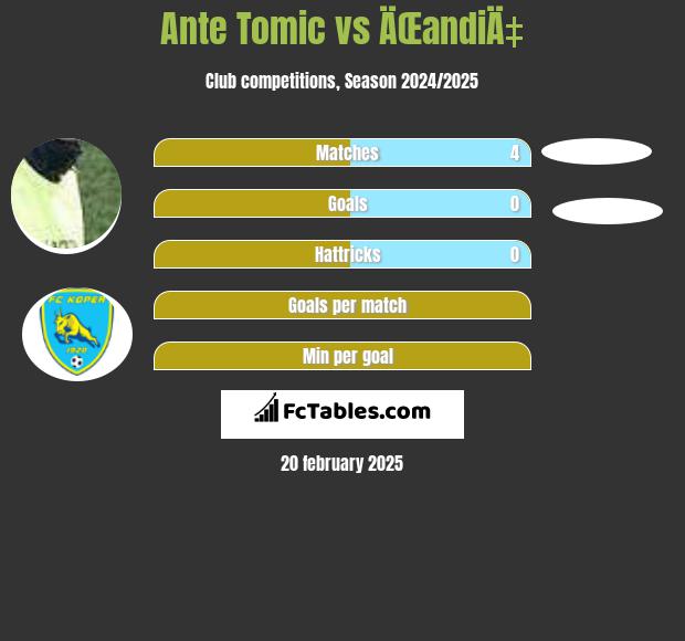 Ante Tomic vs ÄŒandiÄ‡ h2h player stats