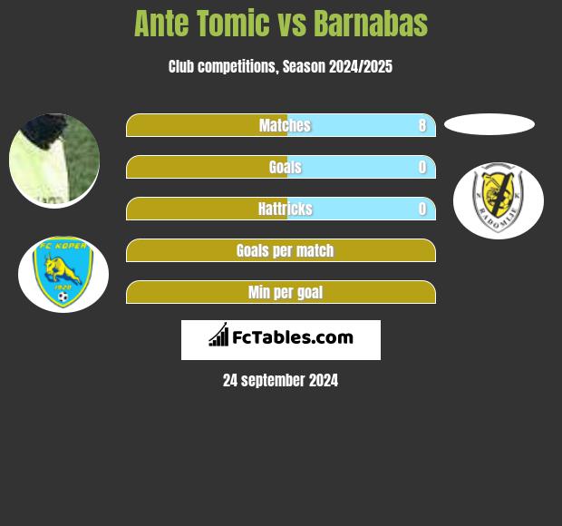 Ante Tomic vs Barnabas h2h player stats