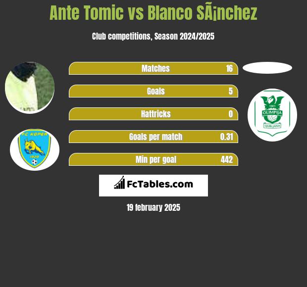 Ante Tomic vs Blanco SÃ¡nchez h2h player stats