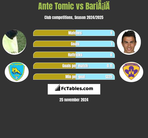 Ante Tomic vs BariÅ¡iÄ h2h player stats