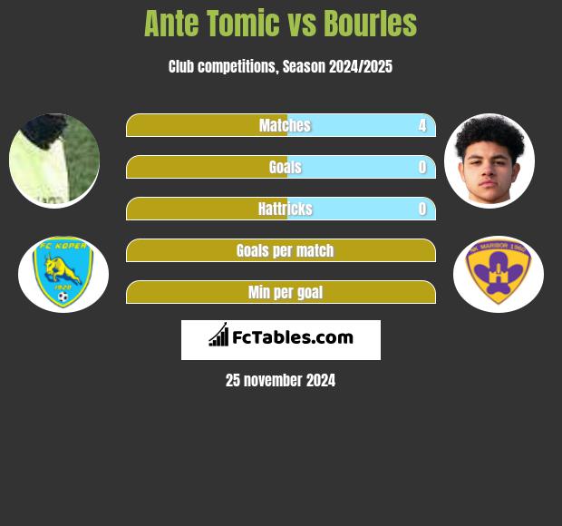 Ante Tomic vs Bourles h2h player stats