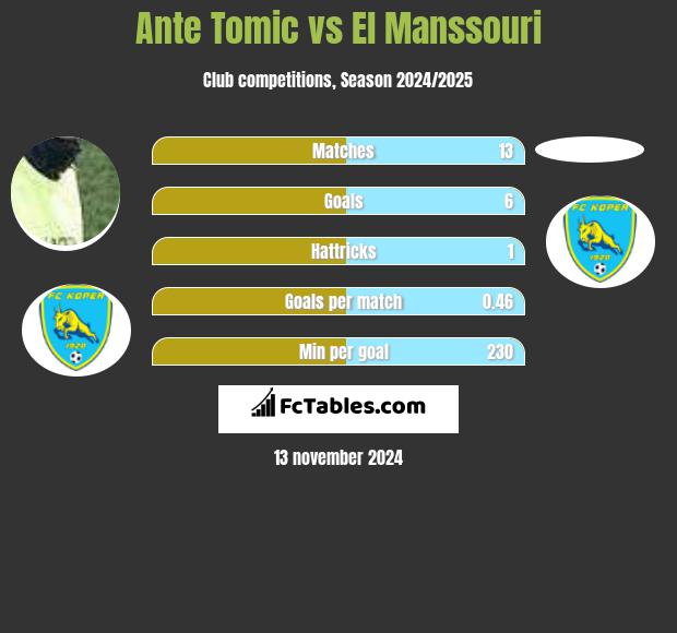 Ante Tomic vs El Manssouri h2h player stats