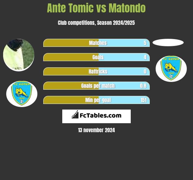 Ante Tomic vs Matondo h2h player stats