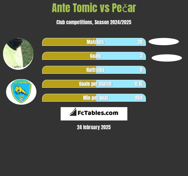 Ante Tomic vs Pečar h2h player stats