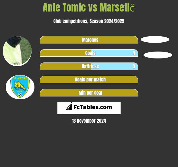 Ante Tomic vs Marsetič h2h player stats