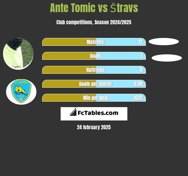 Ante Tomic vs Štravs h2h player stats