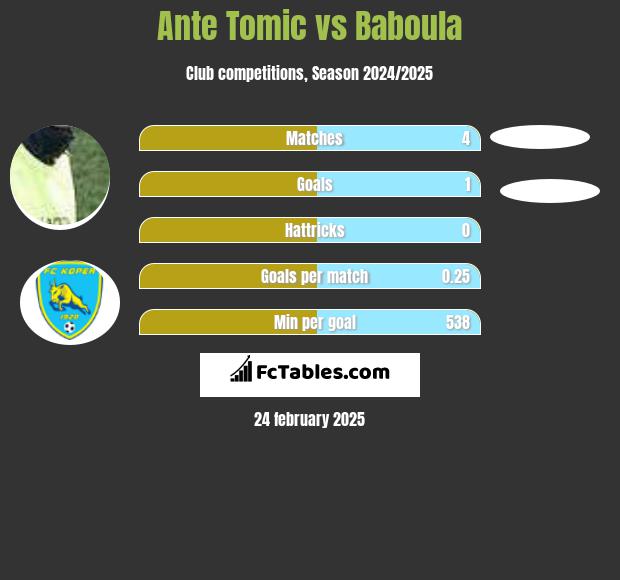 Ante Tomic vs Baboula h2h player stats