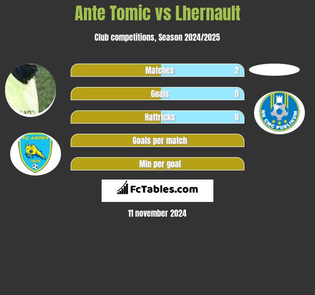 Ante Tomic vs Lhernault h2h player stats