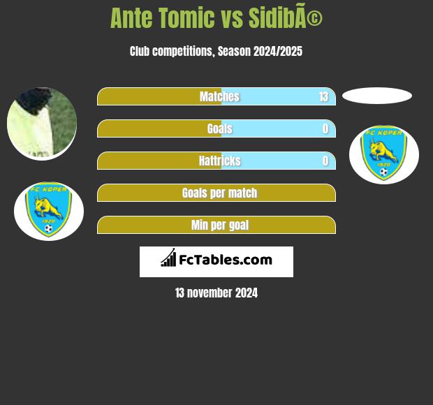 Ante Tomic vs SidibÃ© h2h player stats