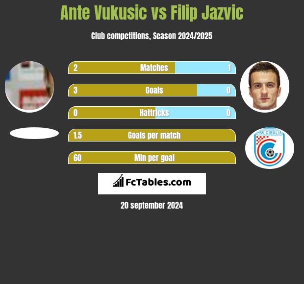 Ante Vukusic vs Filip Jazvic h2h player stats