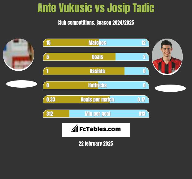 Ante Vukusic vs Josip Tadic h2h player stats