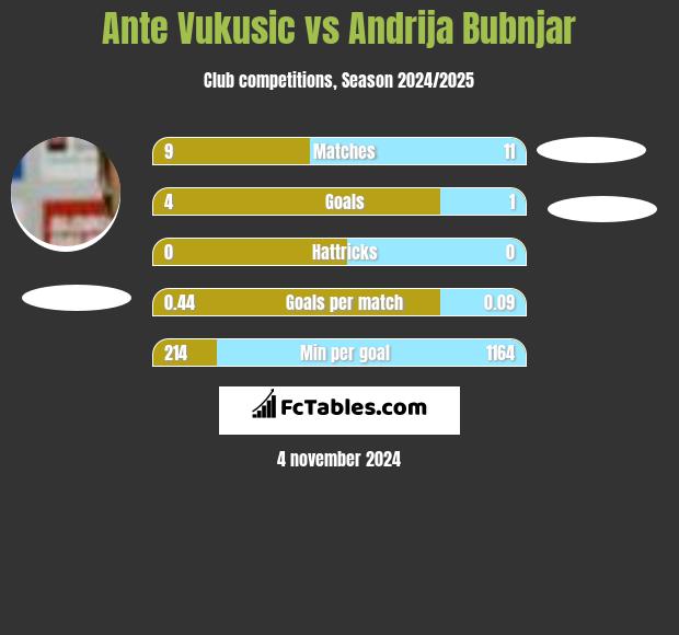 Ante Vukusic vs Andrija Bubnjar h2h player stats