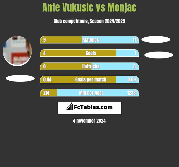 Ante Vukusic vs Monjac h2h player stats