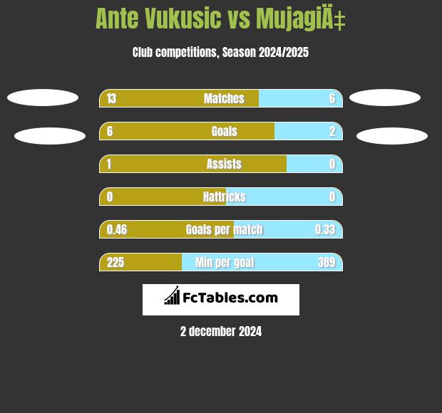 Ante Vukusic vs MujagiÄ‡ h2h player stats