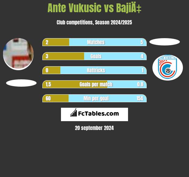 Ante Vukusic vs BajiÄ‡ h2h player stats