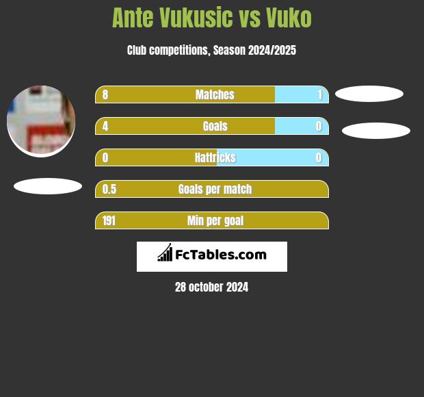 Ante Vukusic vs Vuko h2h player stats