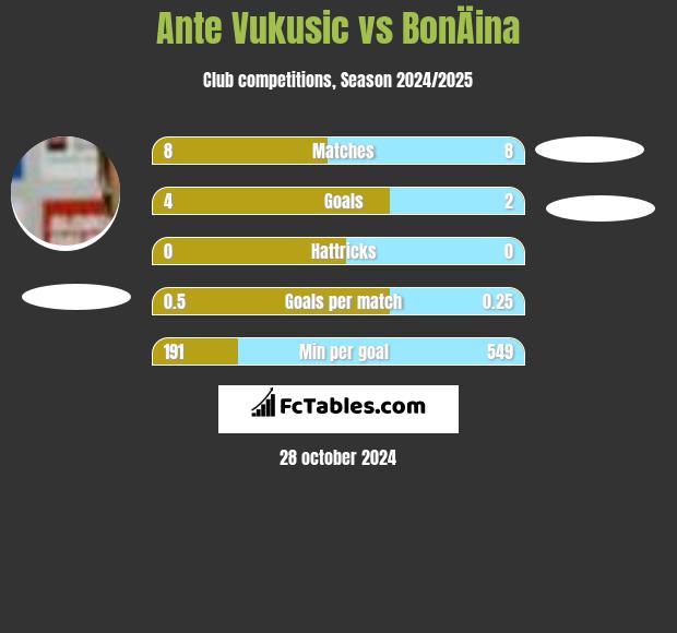 Ante Vukusic vs BonÄina h2h player stats